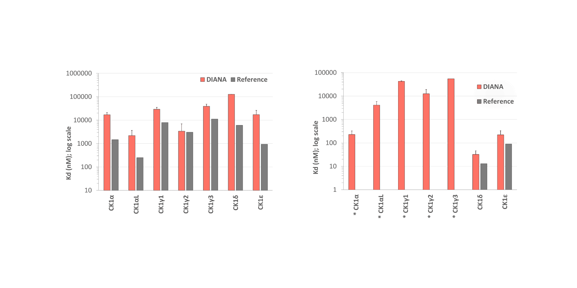 Bar charts of staurosporine and PF-670462 Kd values across CK1 isoforms, DIANA vs reference