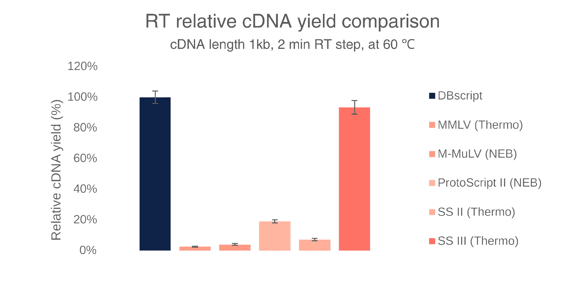 Bar chart of relative cDNA yield (1 kb, 2 min RT at 60 °C): DBscript about 100%, SS III about 93%, other reverse transcriptases below 20%